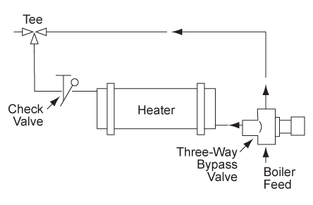 Three-Way Valve used in feedwater heater bypass