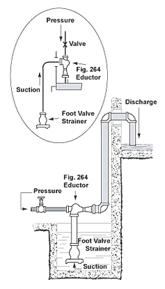 Water Jet Eductor used to empty tanks