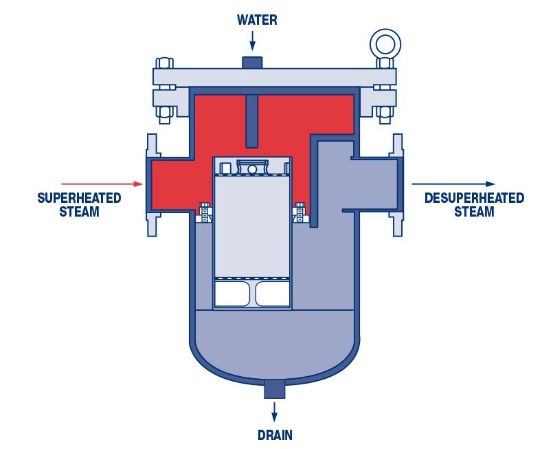 STEAM DESUPERHEATER DIAGRAM