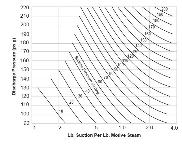 Chart M - Capacity Ratios of
Steam Jet Compressors
600 psig and 600°F.