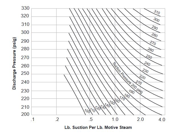 Chart O - Capacity Ratios of
Steam Jet Thermocompressors
600 psig and 600°F.