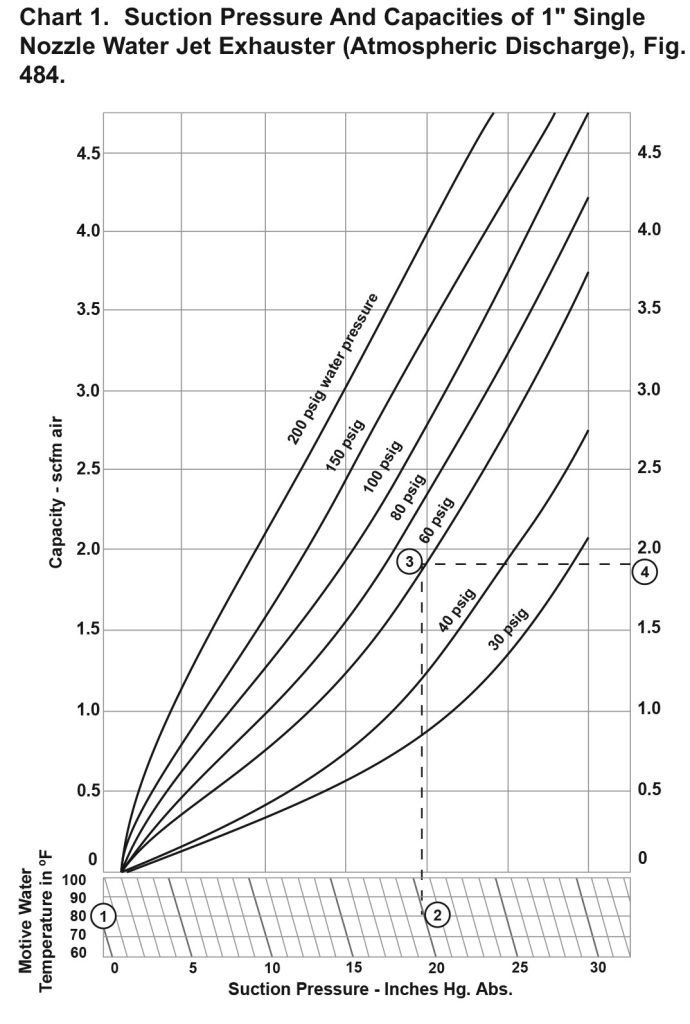 Chart 1. Suction Pressure And Capacities of 1" Single
Nozzle Water Jet Exhauster (Atmospheric Discharge), Fig.
484