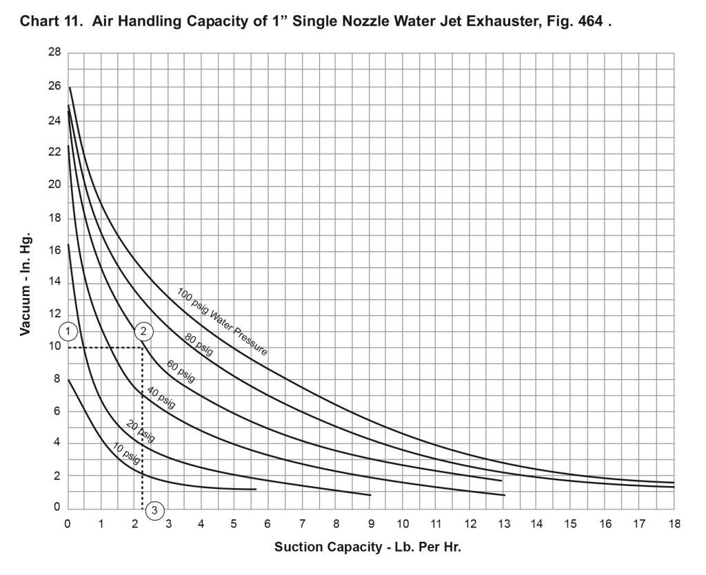 Chart 11. Air handling Capacity of 1” Single Nozzle Water Jet Exhauster, Fig. 464