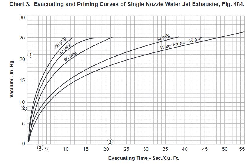 Chart 3. Evacuating and Priming Curves of Single Nozzle Water Jet Exhauster, Fig. 484