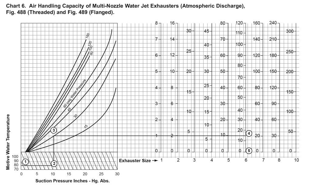 Chart 6. Air handling Capacity of multi-Nozzle Water Jet Exhausters (Atmospheric Discharge),
Fig. 488 (Threaded) and Fig. 489 (Flanged).
