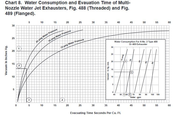 Chart 8. Water Consumption and Evauation Time of multi-
Nozzle Water Jet Exhausters, Fig. 488 (Threaded) and Fig.
489 (Flanged).