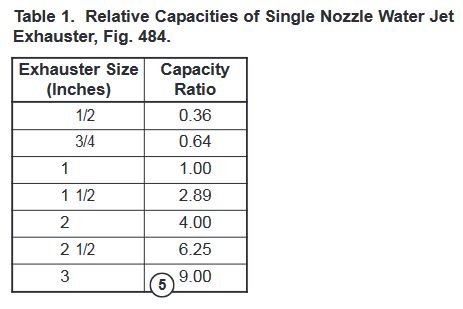 Table 1. Relative Capacities of Single Nozzle Water Jet
Exhauster, Fig. 484