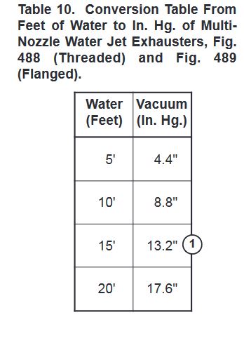 Table 10. Conversion Table From
Feet of Water to In. hg. of multi-
Nozzle Water Jet Exhausters, Fig.
488 (Threaded) and Fig. 489
(Flanged).