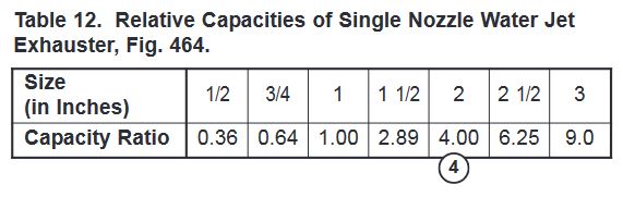 Table 12. Relative Capacities of Single Nozzle Water Jet
Exhauster, Fig. 464