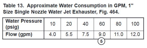 Table 13. Approximate Water Consumption in gPm, 1"
Size Single Nozzle Water Jet Exhauster, Fig. 464