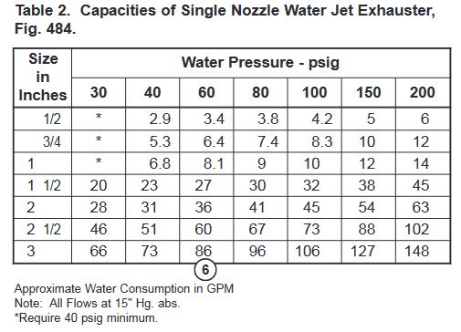 Table 2. Capacities of Single Nozzle Water Jet Exhauster,
Fig. 484