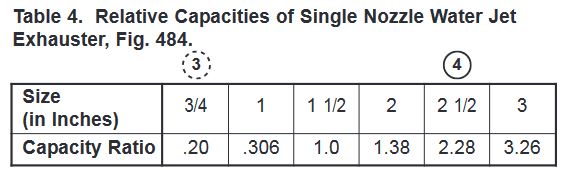 Table 4. Relative Capacities of Single Nozzle Water Jet
Exhauster, Fig. 484