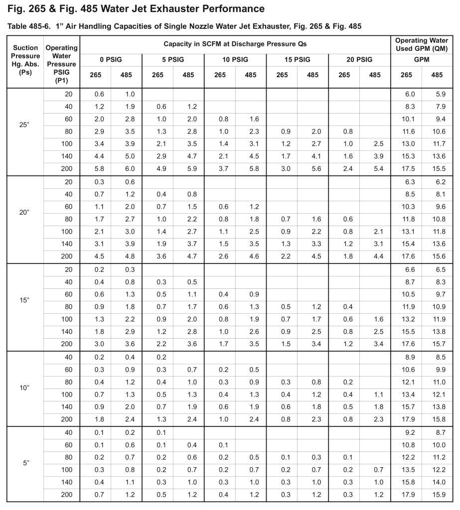 Table 485-6. 1” Air handling Capacities of Single Nozzle Water Jet Exhauster, Fig. 265 & Fig. 485