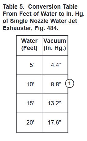 Table 5. Conversion Table
From Feet of Water to In. hg.
of Single Nozzle Water Jet
Exhauster, Fig. 484
