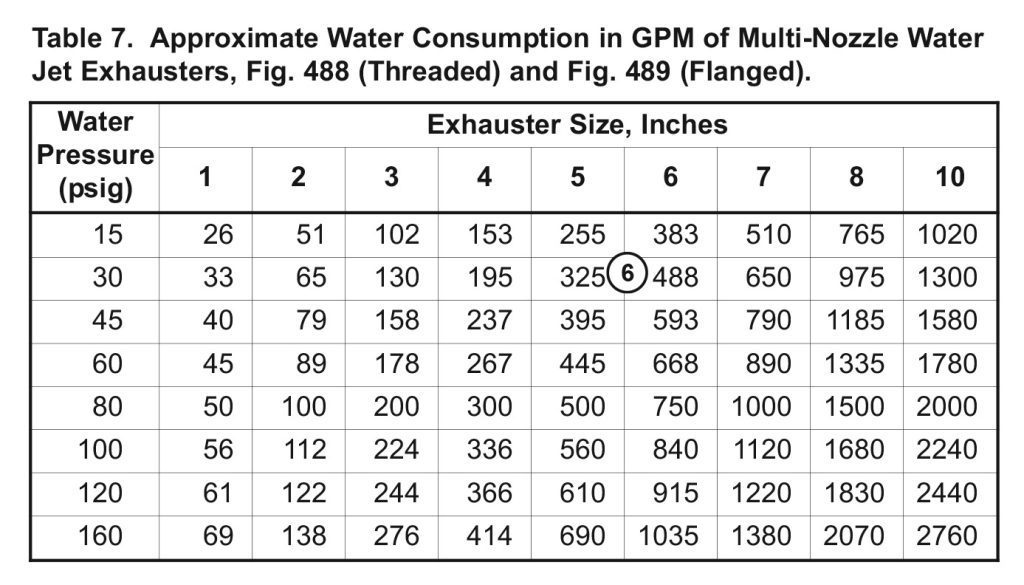 Table 7. Approximate Water Consumption in gPm of multi-Nozzle Water Jet Exhausters, Fig. 488 Threaded) and Fig. 489 (Flanged).
