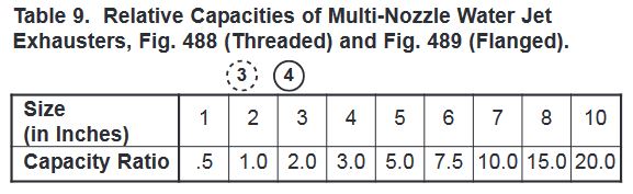 Table 9. Relative Capacities of multi-Nozzle Water Jet Exhausters, Fig. 488 (Threaded) and Fig. 489 (Flanged).