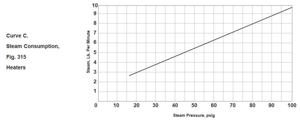 Curve C.
Steam Consumption,
Fig. 315
Heaters