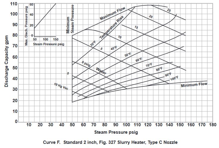 Curve F. Standard 2 inch, Fig. 327 Slurry Heater, Type C Nozzle