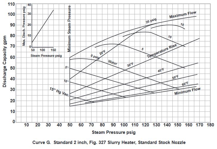 Curve G. Standard 2 inch, Fig. 327 Slurry Heater, Standard Stock Nozzle