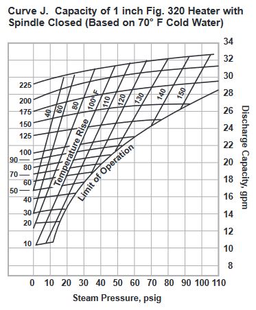 Curve J. Capacity of 1 inch Fig. 320 Heater with
Spindle Closed (Based on 70° F Cold Water)