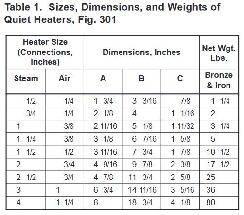 Table 1. Sizes, Dimensions, and Weights of
Quiet Heaters, Fig. 301