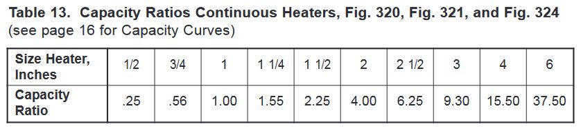 Table 13. Capacity Ratios Continuous Heaters, Fig. 320, Fig. 321, and Fig. 324