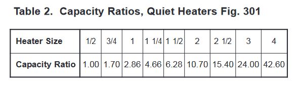 Table 2. Capacity Ratios, Quiet Heaters Fig. 301