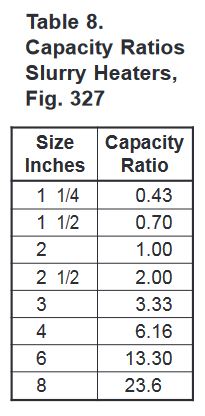 Table 8.
Capacity Ratios
Slurry Heaters,
Fig. 327