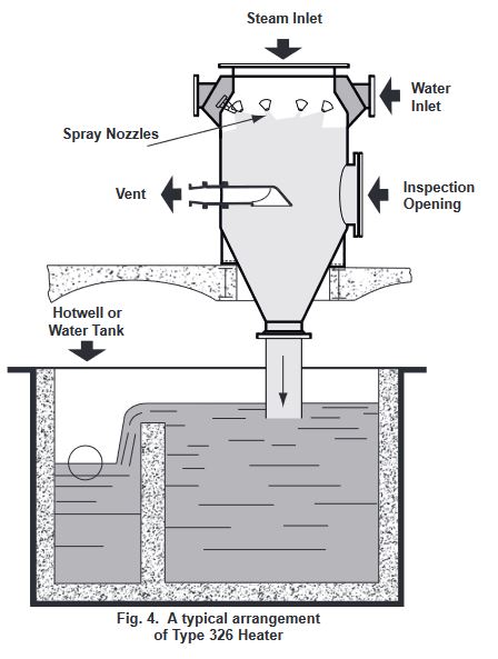 TYPE 326 DIRECT CONTACT MULTI-SPRAY HEATER