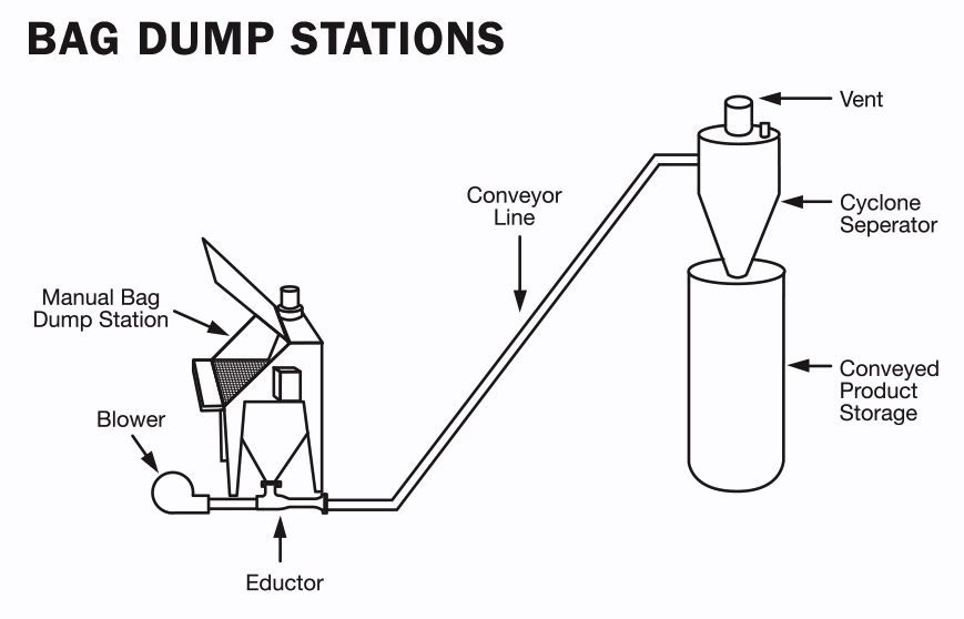 bag dump stations