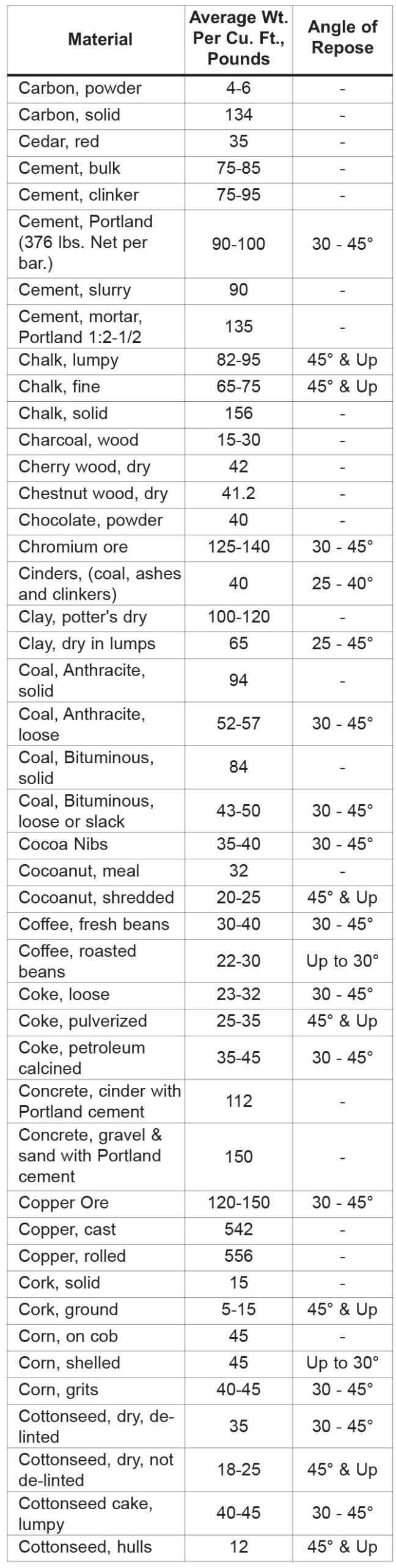 Bulk Density Chart 2