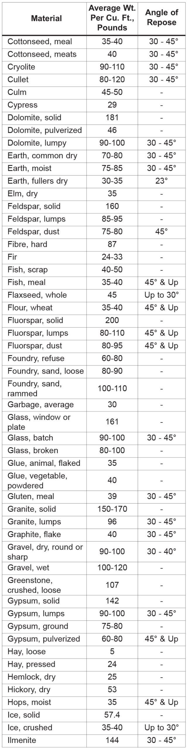 Bulk Density Chart 3
