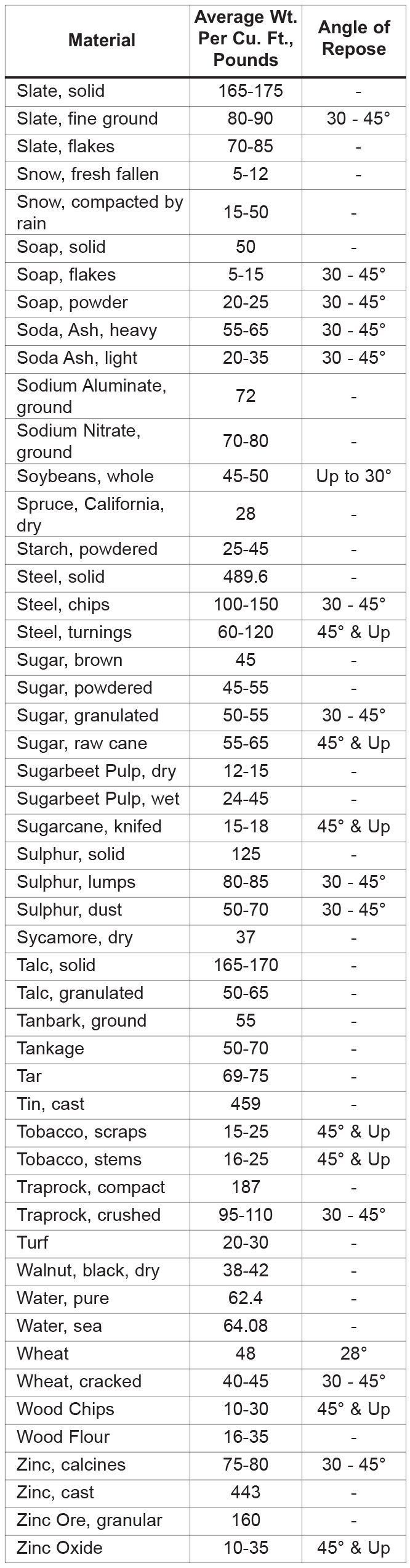 Bulk Density Chart 6