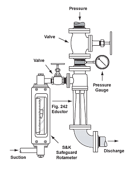 Condensate Mixing Eductor in typical proportioning system
