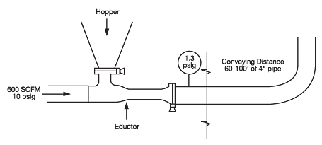 Solids Handling Eductors in abrasive material handling application