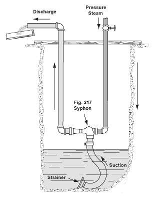 Steam Jet Syphon intermittent pumping of liquids from tanks and pits